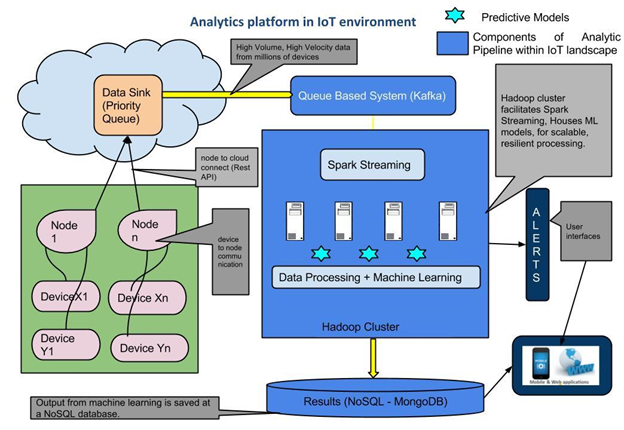 analysis system data pipeline for IOT · mianjing